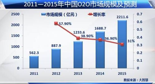 瓜分中國o2o市場的18大領域