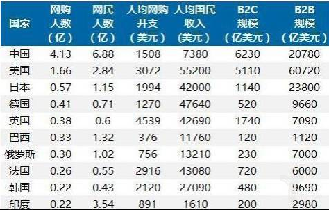 各國B2C電商對(duì)比