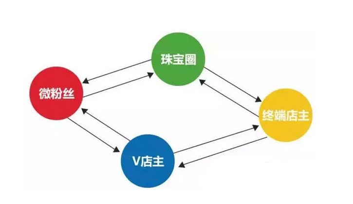 國內九家珠寶O2O企業(yè)大盤點