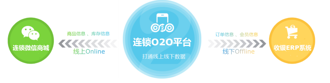 連鎖企業(yè)o2o，連鎖門店o2o，門店o2o系統(tǒng)