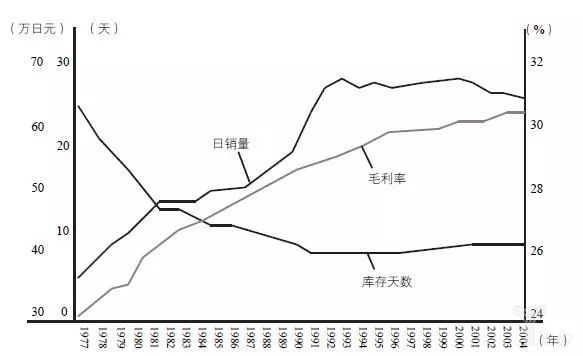 圖17-11的日銷量、毛利率、庫存天數(shù)