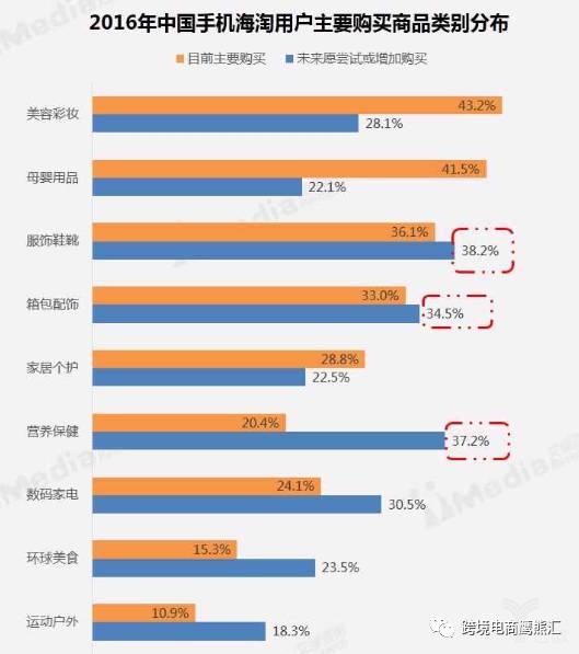 2016年中國手機(jī)海淘用戶主要購買商品類別分布