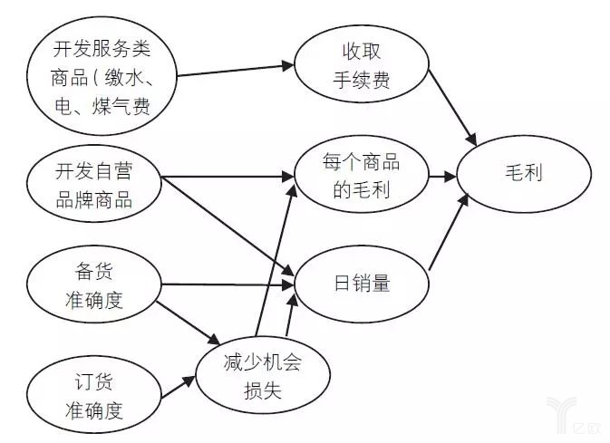 圖3通過開發(fā)服務(wù)類商品擴大PB增加毛利